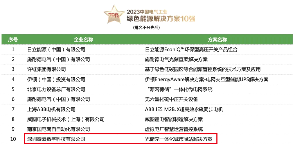 荣耀登榜！“光储充一体化城市驿站解决方案”入选“2023中国电气工业绿色能源解决方案10强”(图1)